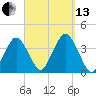 Texas Tower tide chart for Monday, September 13, 2021