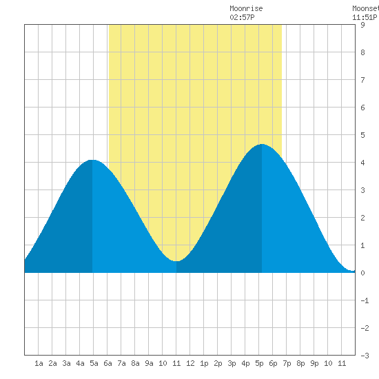 Texas Tower tide chart for Tuesday, September 14, 2021