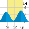 Texas Tower tide chart for Tuesday, September 14, 2021
