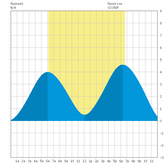 Texas Tower tide chart for Wednesday, September 15, 2021
