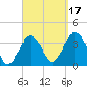 Texas Tower tide chart for Friday, September 17, 2021