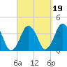 Texas Tower tide chart for Sunday, September 19, 2021