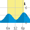 Texas Tower tide chart for Wednesday, September 1, 2021