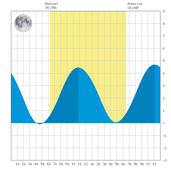 Texas Tower tide chart for Monday, September 20, 2021
