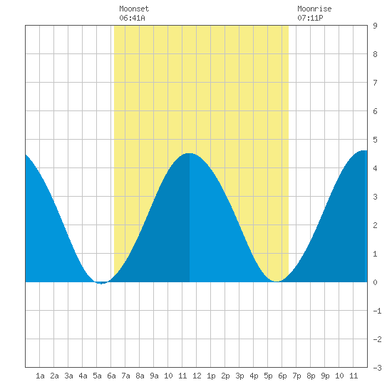 Texas Tower tide chart for Tuesday, September 21, 2021