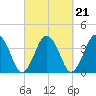 Texas Tower tide chart for Tuesday, September 21, 2021