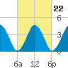 Texas Tower tide chart for Wednesday, September 22, 2021