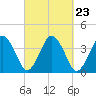 Texas Tower tide chart for Thursday, September 23, 2021