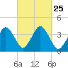 Texas Tower tide chart for Saturday, September 25, 2021