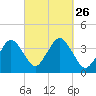 Texas Tower tide chart for Sunday, September 26, 2021