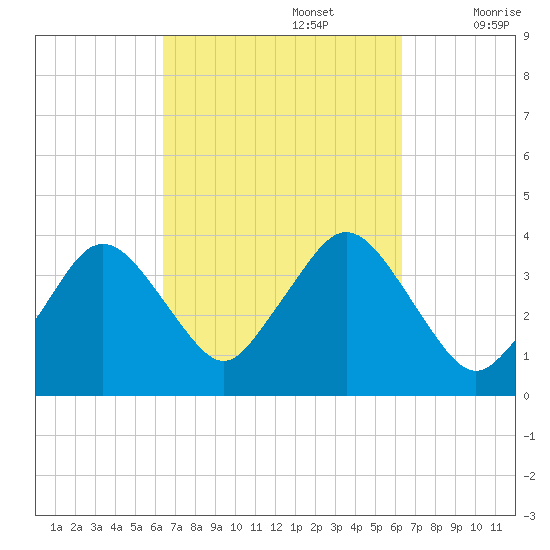 Texas Tower tide chart for Monday, September 27, 2021