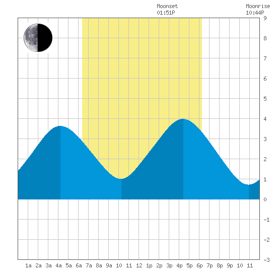Texas Tower tide chart for Tuesday, September 28, 2021