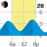 Texas Tower tide chart for Tuesday, September 28, 2021