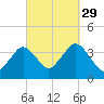 Texas Tower tide chart for Wednesday, September 29, 2021