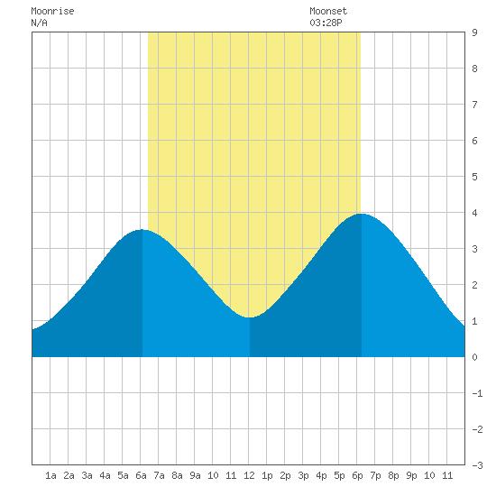 Texas Tower tide chart for Thursday, September 30, 2021
