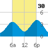 Texas Tower tide chart for Thursday, September 30, 2021