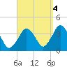 Texas Tower tide chart for Saturday, September 4, 2021