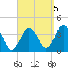 Texas Tower tide chart for Sunday, September 5, 2021
