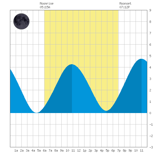 Texas Tower tide chart for Monday, September 6, 2021