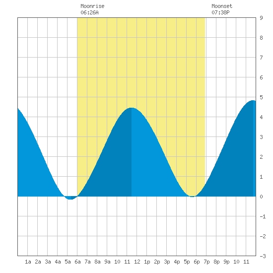 Texas Tower tide chart for Tuesday, September 7, 2021