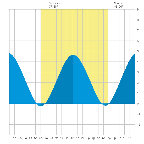 Texas Tower tide chart for Wednesday, September 8, 2021