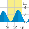 Texas Tower tide chart for Monday, October 11, 2021