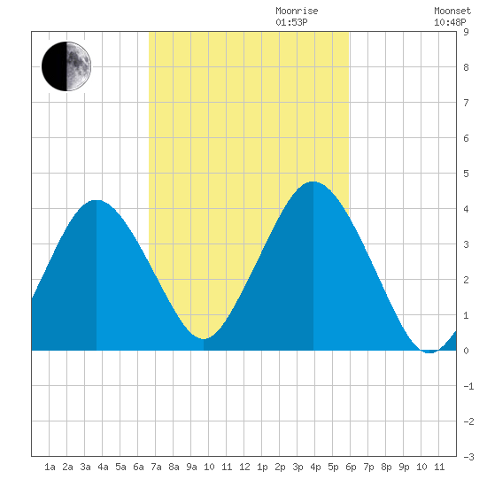 Texas Tower tide chart for Tuesday, October 12, 2021