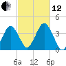 Texas Tower tide chart for Tuesday, October 12, 2021