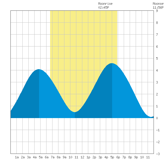 Texas Tower tide chart for Wednesday, October 13, 2021