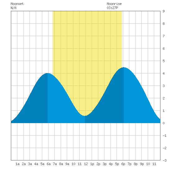 Texas Tower tide chart for Thursday, October 14, 2021