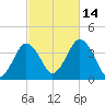 Texas Tower tide chart for Thursday, October 14, 2021