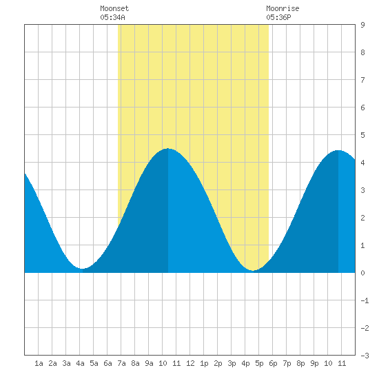 Texas Tower tide chart for Tuesday, October 19, 2021