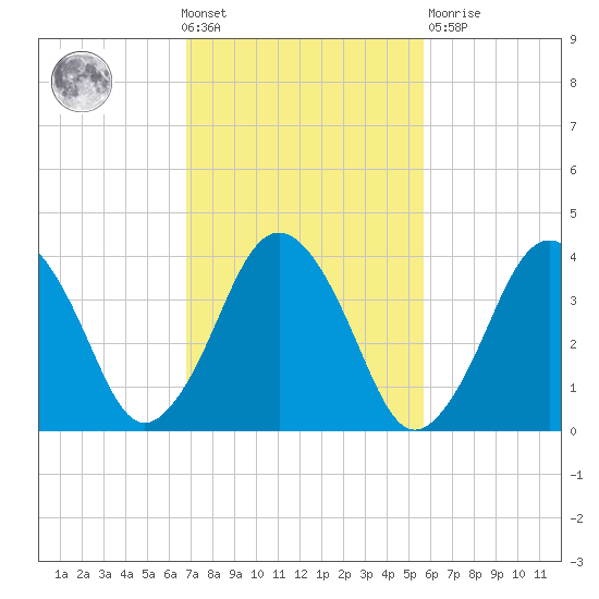 Texas Tower tide chart for Wednesday, October 20, 2021