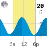 Texas Tower tide chart for Wednesday, October 20, 2021