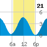 Texas Tower tide chart for Thursday, October 21, 2021