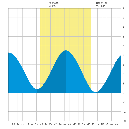 Texas Tower tide chart for Friday, October 22, 2021