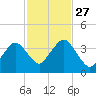 Texas Tower tide chart for Wednesday, October 27, 2021