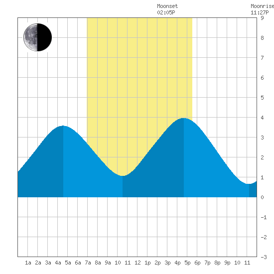 Texas Tower tide chart for Thursday, October 28, 2021