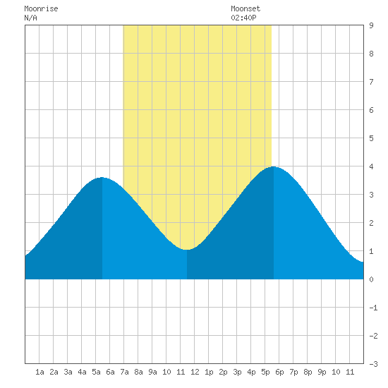 Texas Tower tide chart for Friday, October 29, 2021