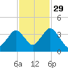 Texas Tower tide chart for Friday, October 29, 2021
