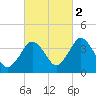 Texas Tower tide chart for Saturday, October 2, 2021
