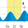 Texas Tower tide chart for Sunday, October 3, 2021