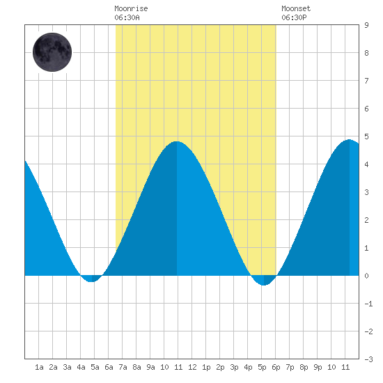 Texas Tower tide chart for Wednesday, October 6, 2021