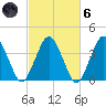 Texas Tower tide chart for Wednesday, October 6, 2021