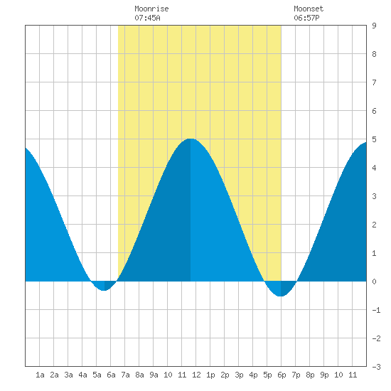 Texas Tower tide chart for Thursday, October 7, 2021