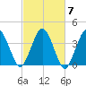Texas Tower tide chart for Thursday, October 7, 2021