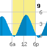 Texas Tower tide chart for Saturday, October 9, 2021