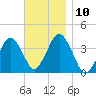 Texas Tower tide chart for Wednesday, November 10, 2021