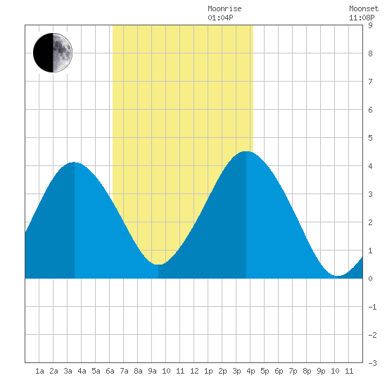 Texas Tower tide chart for Thursday, November 11, 2021
