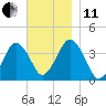 Texas Tower tide chart for Thursday, November 11, 2021